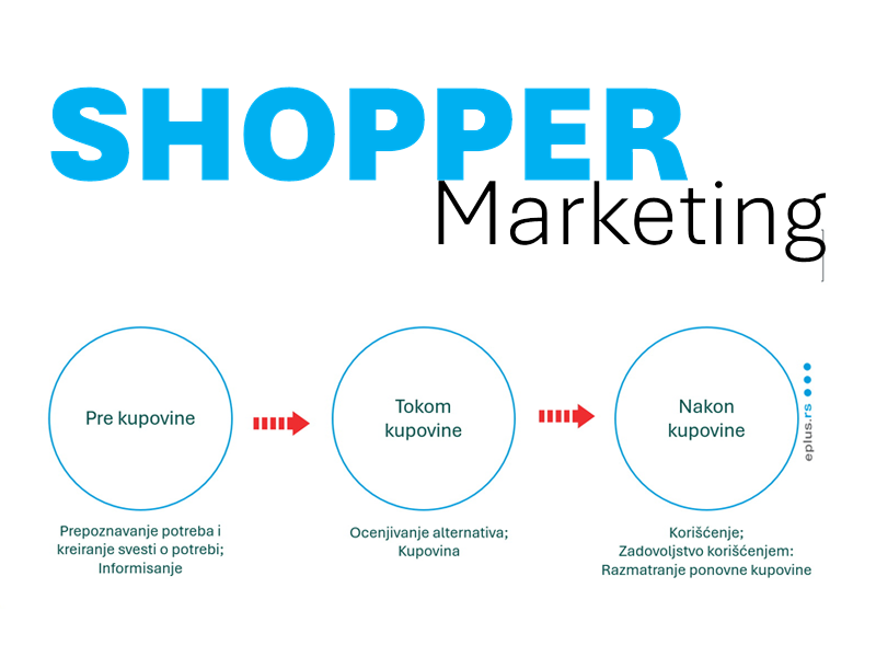 Shopper Marketing – uticaji na kupca u svim fazama odlučivanja o kupovini